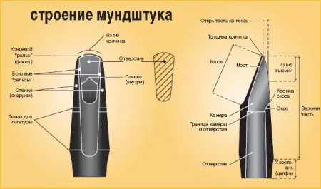 Строение мундштука