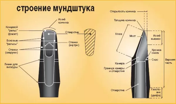 Строение мундштука