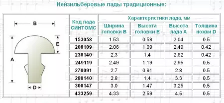 300147F Ладовая пластина из нейзильбера, ширина 3,0мм, фабричная упаковка, Sintoms