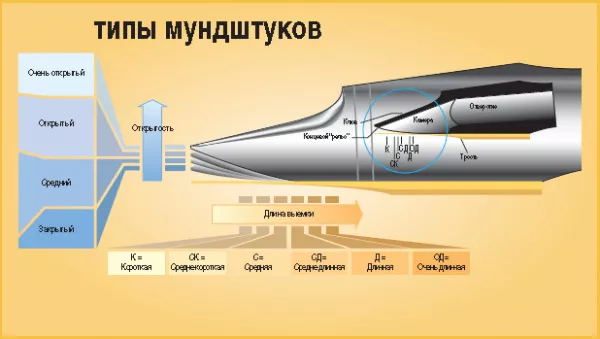 Типы мундштуков