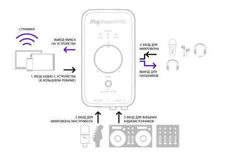 iRig Stream Pro Интерфейс для стрима iOS/Android/Mac/Win, 24-бит/96 кГц,IK Multimedia, IRIG-STREAMPRO